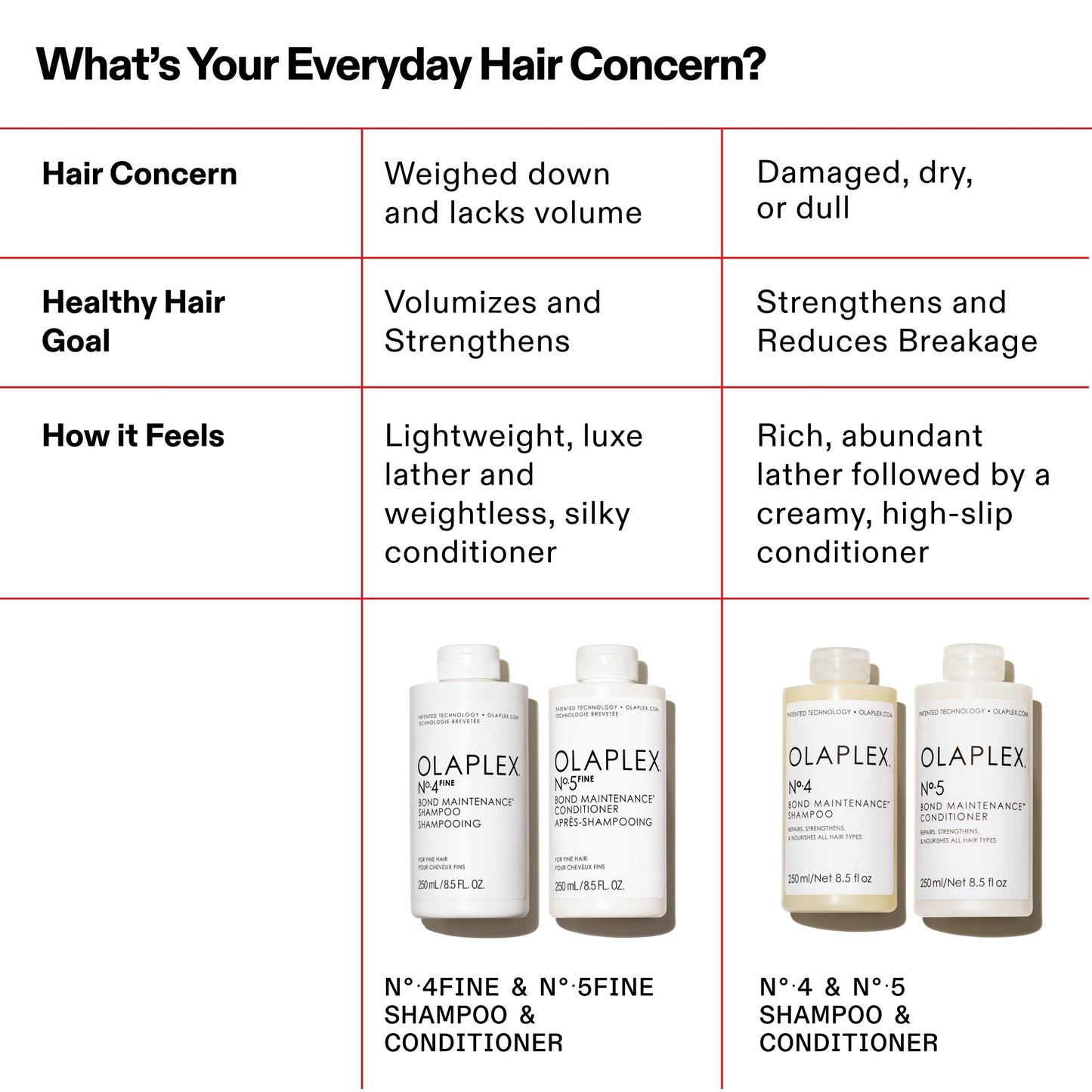 OLAPLEX N°.5FINE BOND MAINTENANCE CONDITIONER 250ML