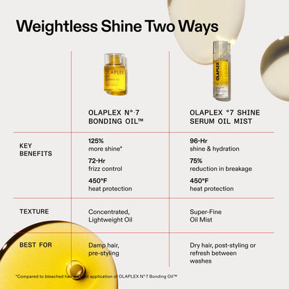 OLAPLEX Nº.7 Shine Serum Oil Mist vs Bonding Oil